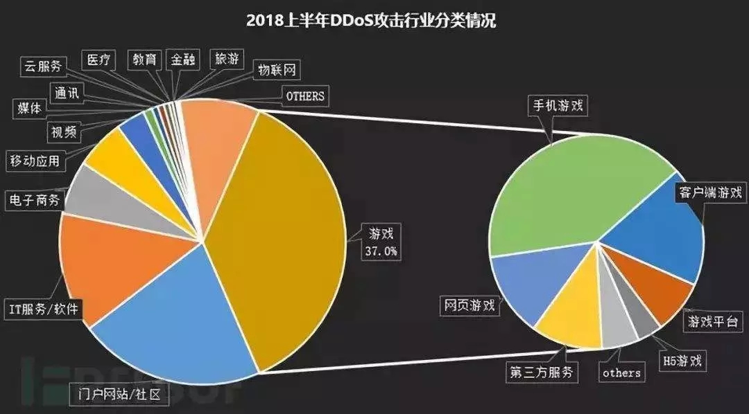 DDOS攻击行业分类