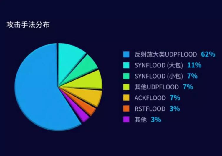 互联网创业公司要如何防御频发的DDoS攻击