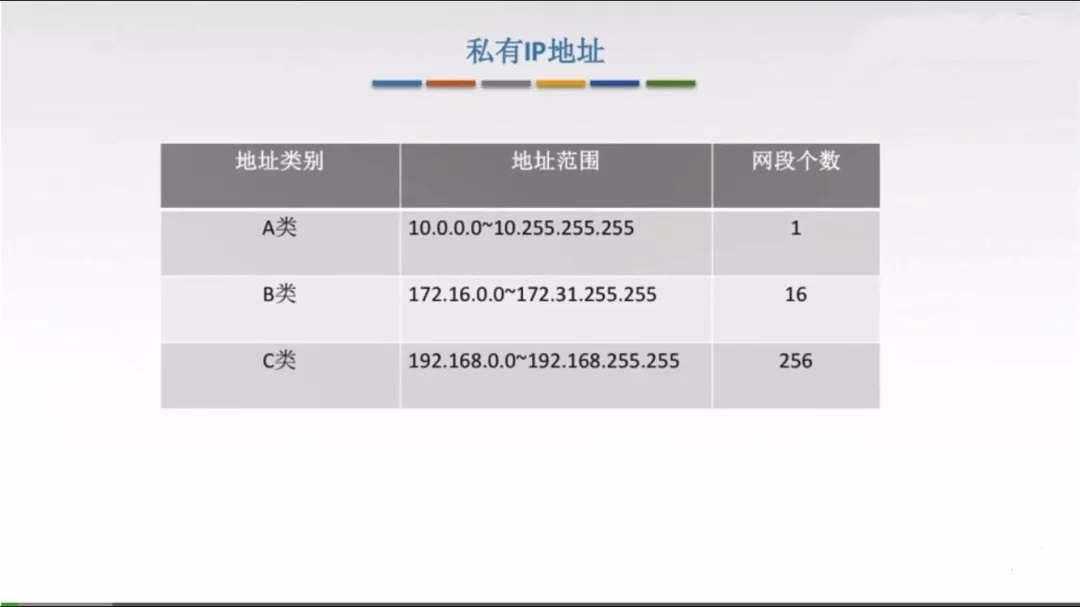 私有IP地址