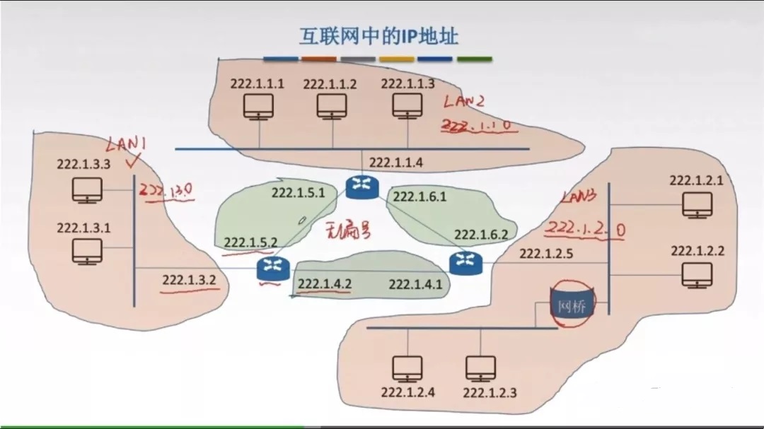 互联网中的ip地址