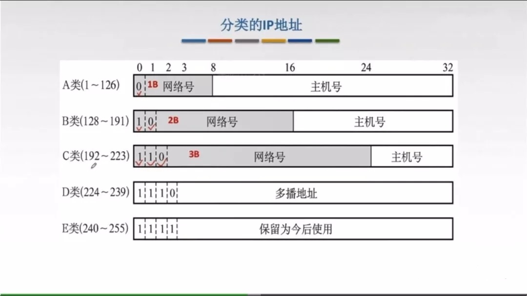 分类IP-网络号范围