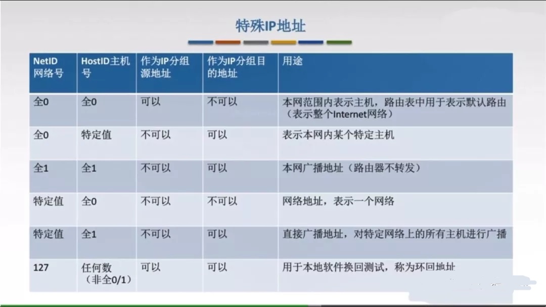 特殊IP地址
