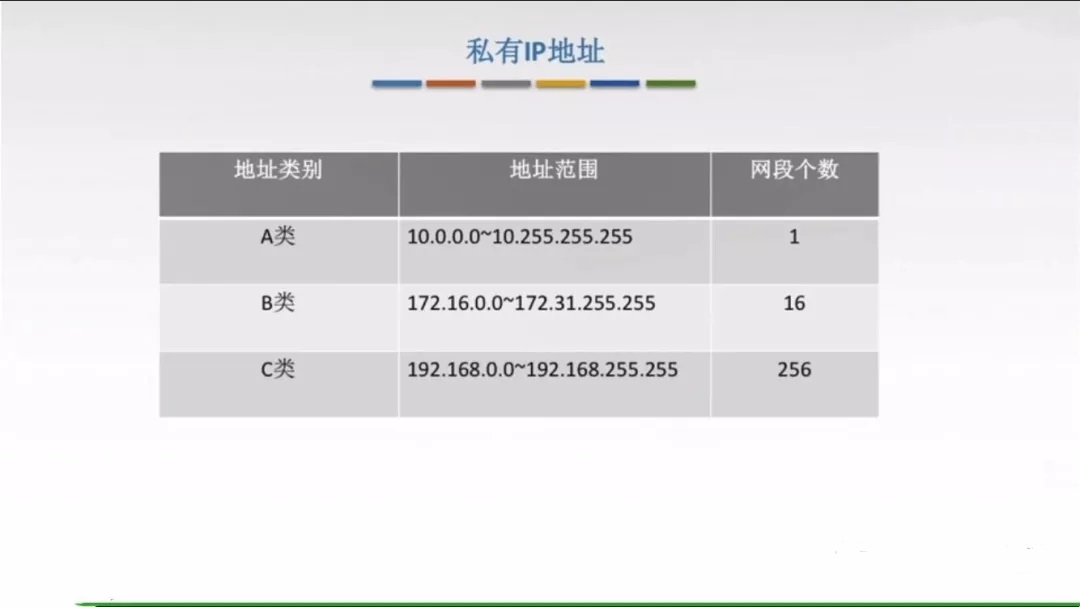 私有IP地址