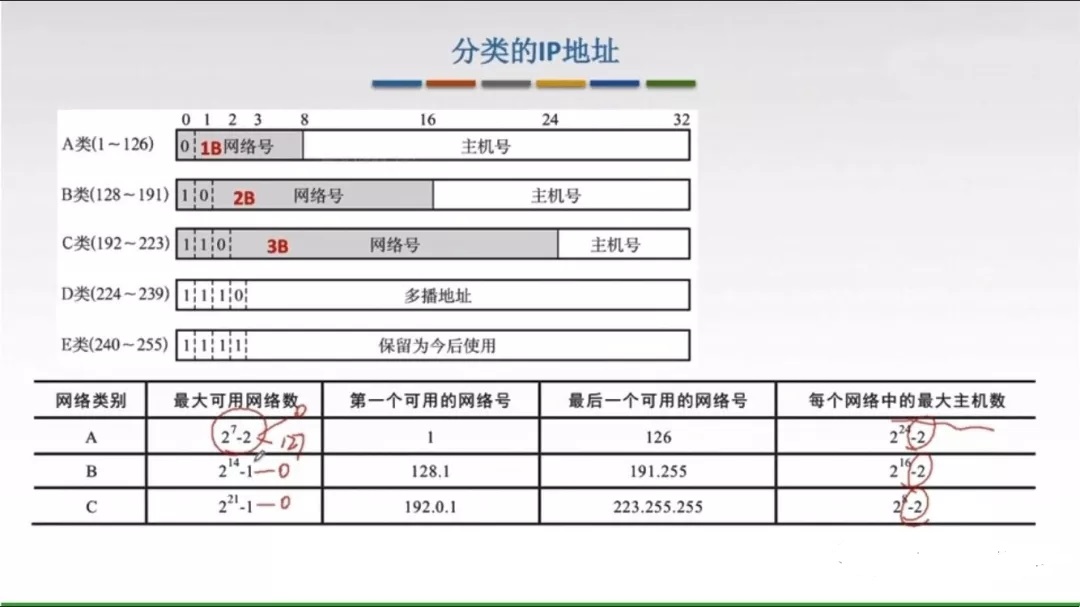 分类的IP地址