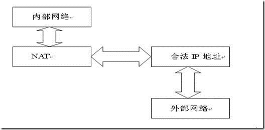 NAT技术基本原理与应用
