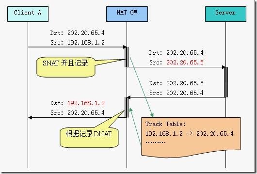 NAT技术基本原理与应用