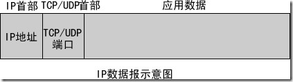 NAT技术基本原理与应用
