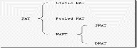 NAT的三种类型