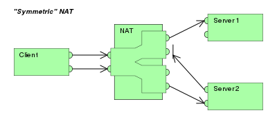 NAT技术基本原理与应用