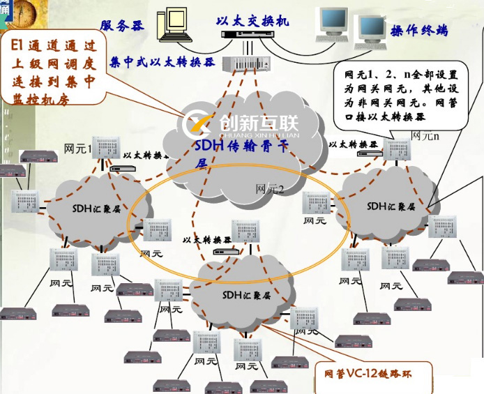 基于SDH技术的MSAP具体组网