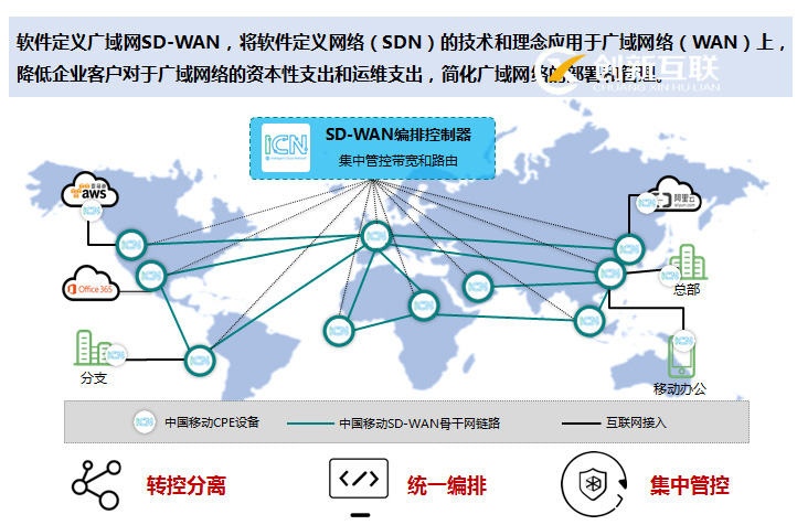 sd-wan架构图