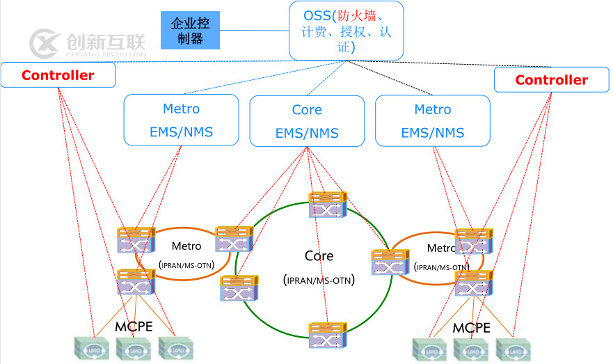 基于MPLS技术的MSAP专线图