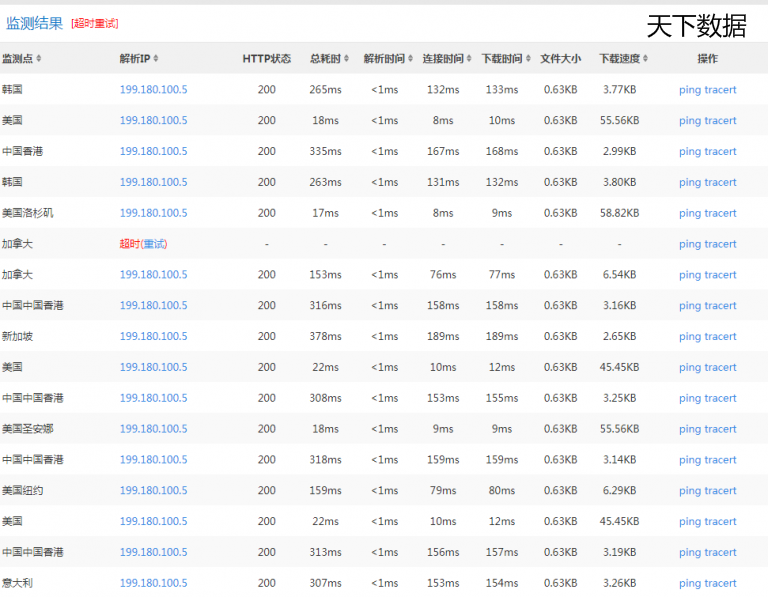 美国圣何塞机房BGP服务器全球访问测试结果