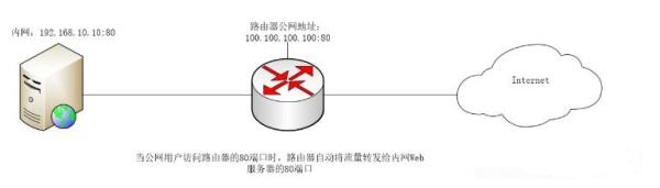 什么是端口映射