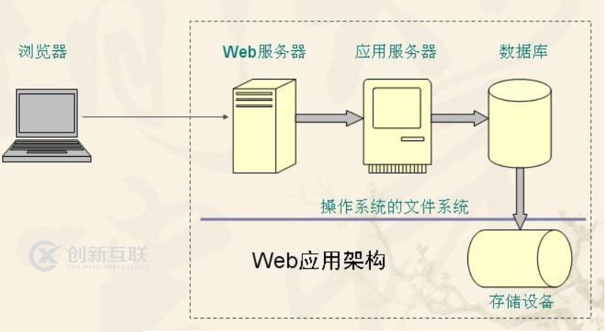 Web服务器性能与站点访问性能如何优化