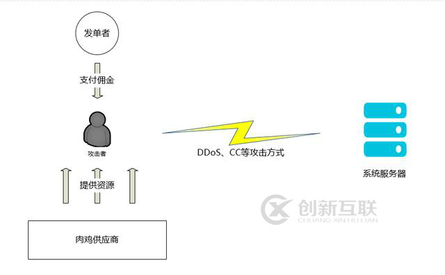 ddos攻击原理及防护分析