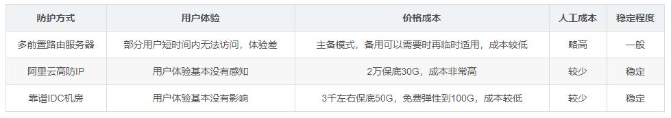 ddos攻击防护方式用户体验与成本对照表