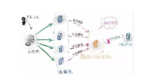 区块链中的日蚀攻击和 DDos 攻击