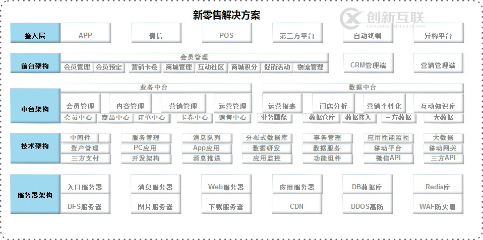 新零售系统服务器安全解决方案架构