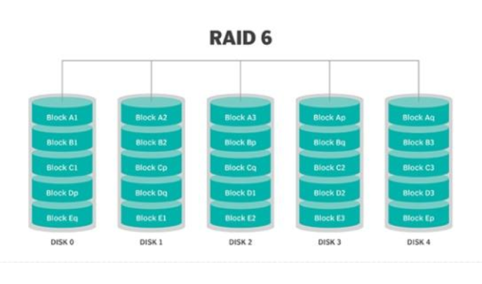 RAID 6