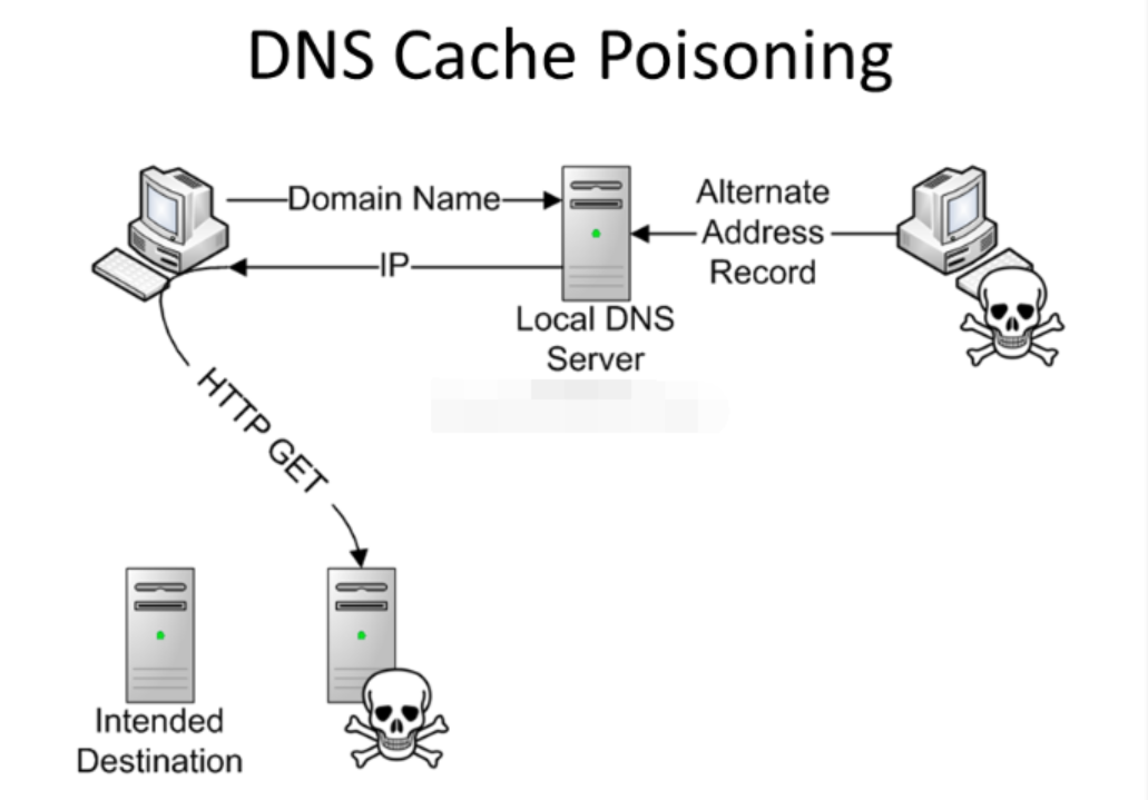 DNS污染是什么？域名遭遇DNS污染怎么解决