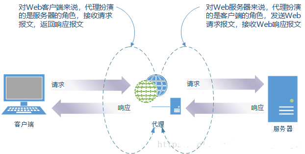 代理服务器