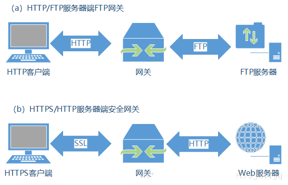 网关服务器