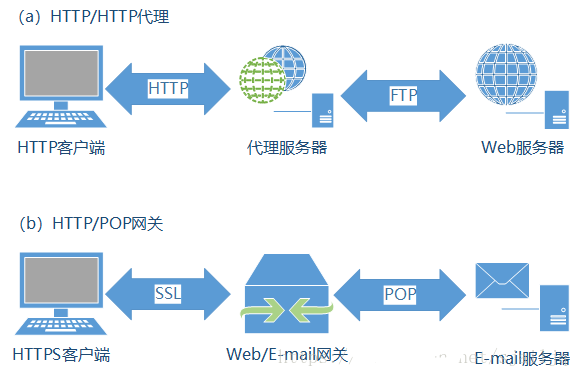 代理与网关的对比