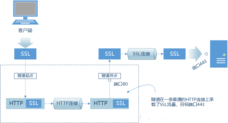 代理、网关与隧道的详细介绍
