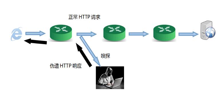 网页被劫持的解决方法