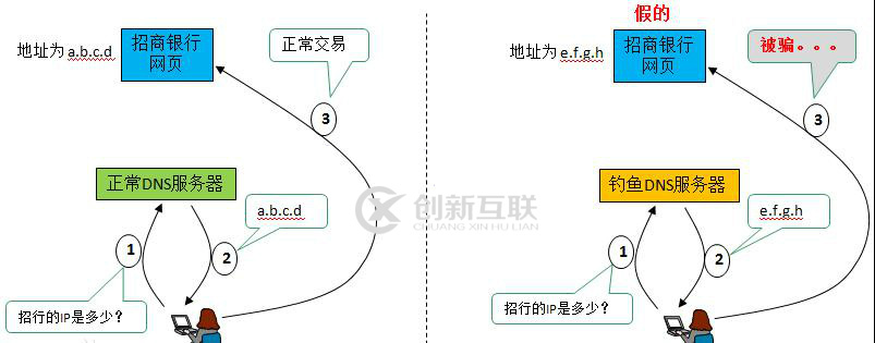 DNS被劫持的解决方法
