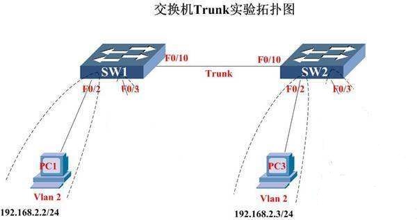 交换机TRUNK的应用及配置注意事项