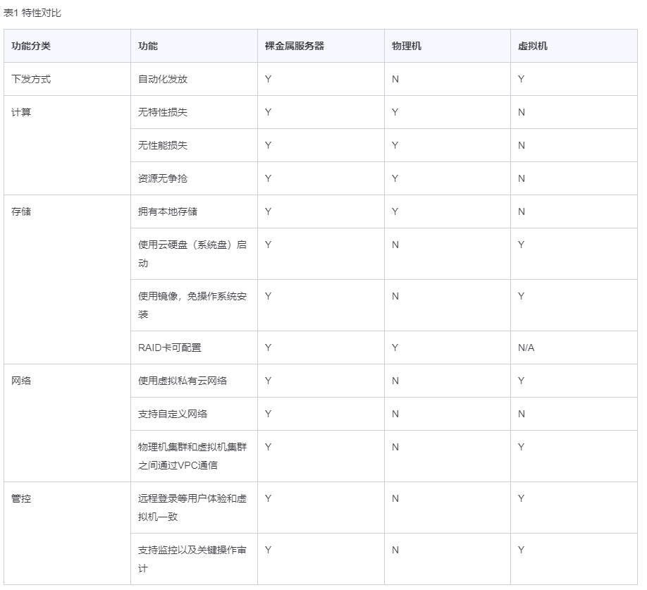 裸金属服务器与物理机、虚拟机的对比