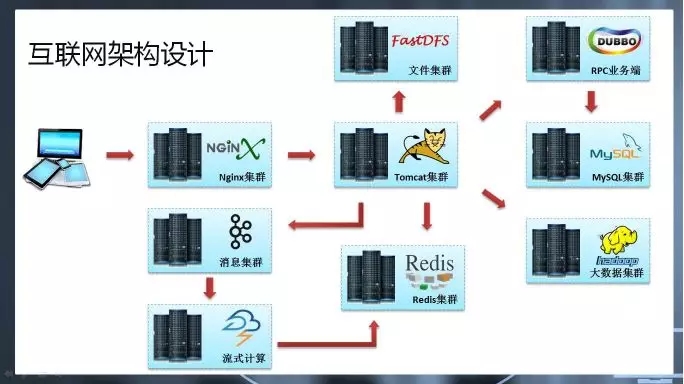 互联网架构设计