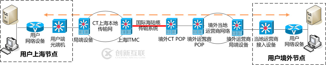 IPLC\IEPL实现方式拓扑图