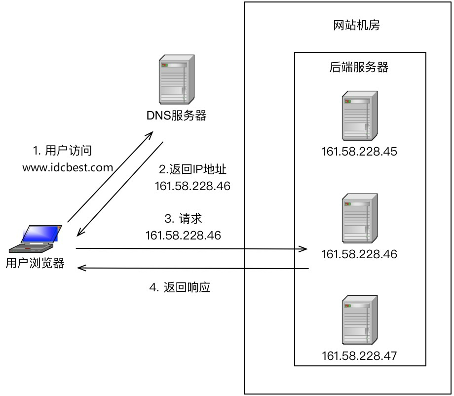 关于高性能负载均衡架构知识详解