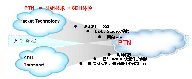 ptn技术及其原理详解