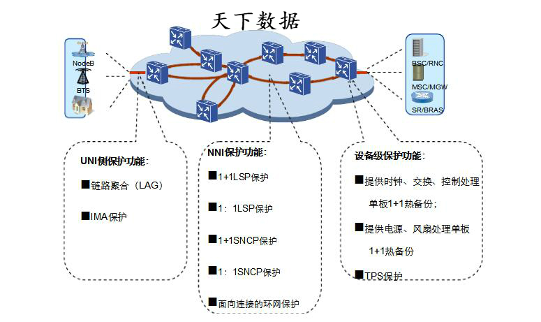 ptn技术及其原理详解