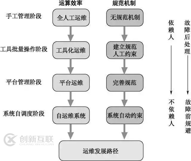 运维发展过程