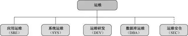 运维团队的工作分类