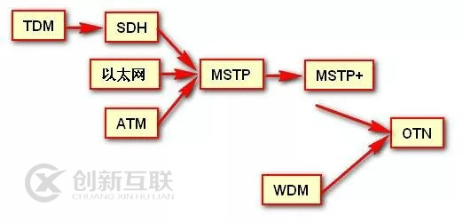 SDH、MSTP、OTN与PTN的区别和联系