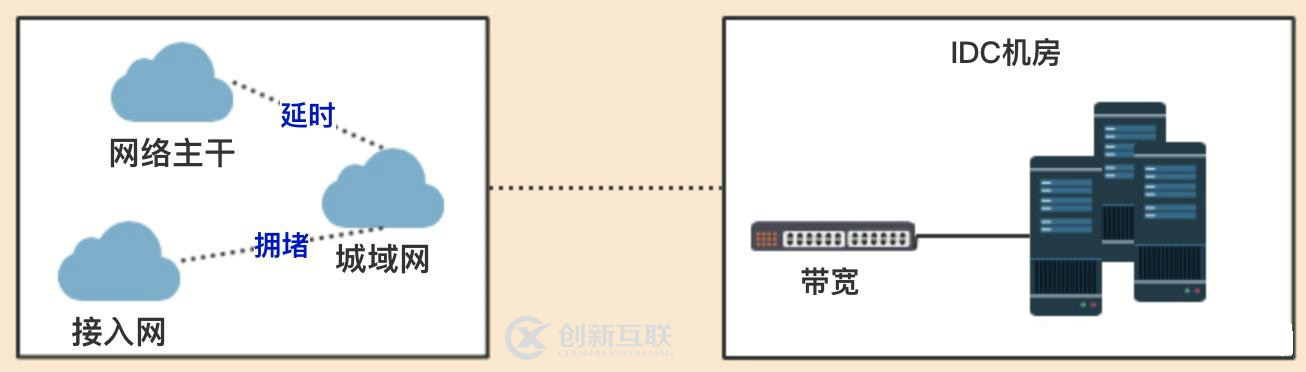 CDN在互联网架构中起到的作用，以及如何演化而来？