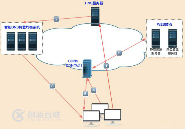 CDN流程图