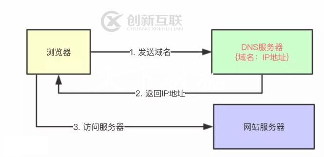 CDN加速原理解析