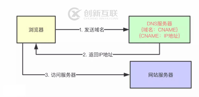 CDN加速原理解析