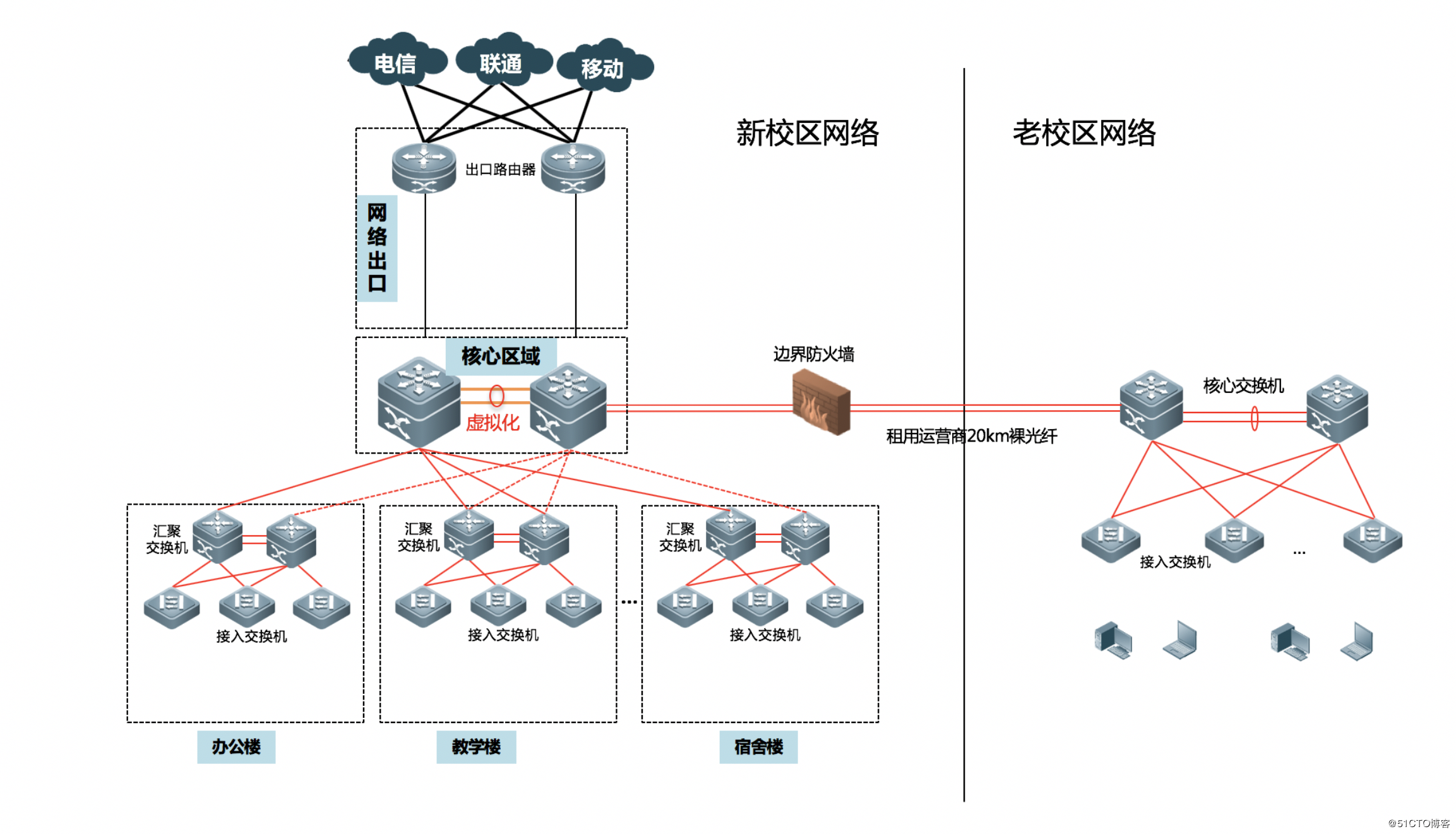 裸纤、专线、SDH、MSTP、MSTP+、OTN、PTN、IP-RAN的区别
