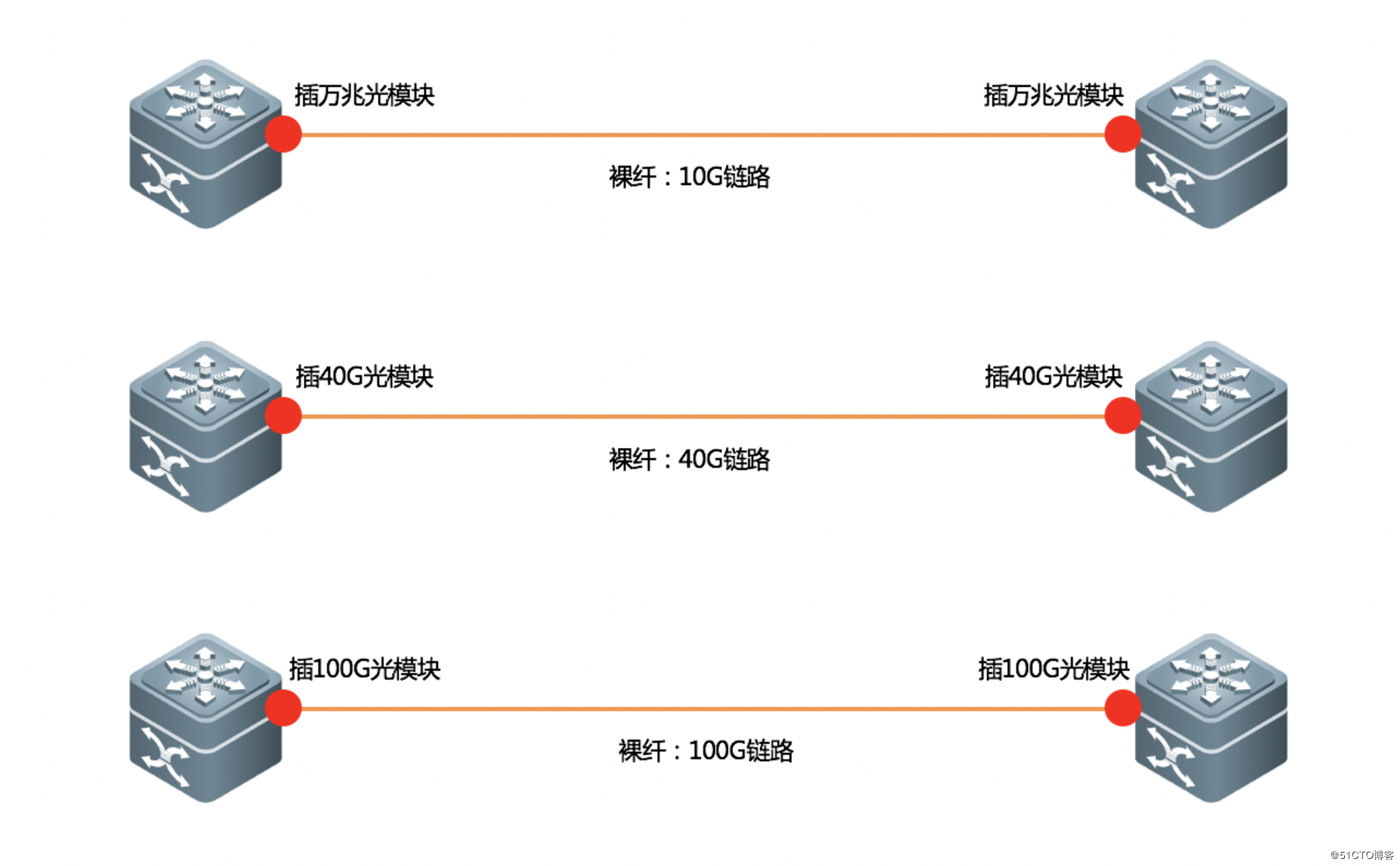 裸纤、专线、SDH、MSTP、MSTP+、OTN、PTN、IP-RAN的区别