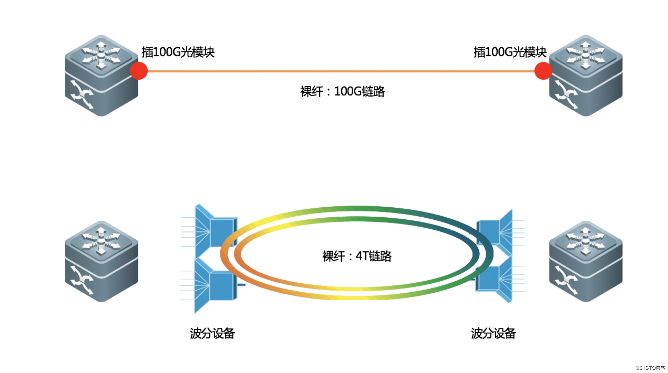 裸纤、专线、SDH、MSTP、MSTP+、OTN、PTN、IP-RAN的区别