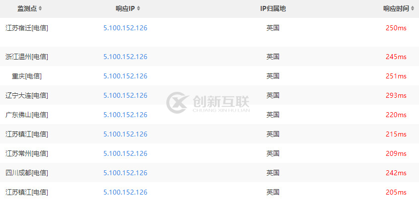 欧洲服务器速度怎么样？欧洲服务器速度测试-创新互联cdcxhl.com