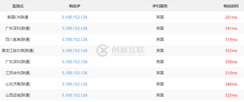 欧洲服务器速度怎么样？欧洲服务器速度测试-创新互联cdcxhl.com